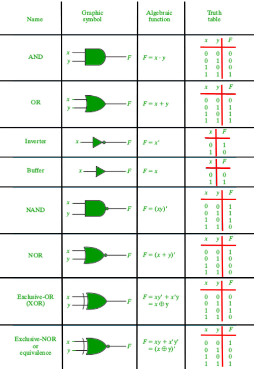 Logic Gates